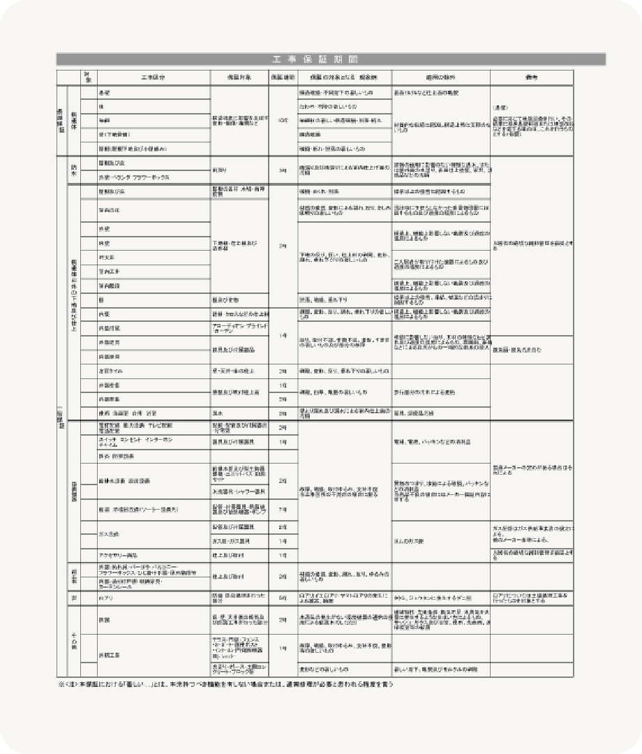 工事保証期間