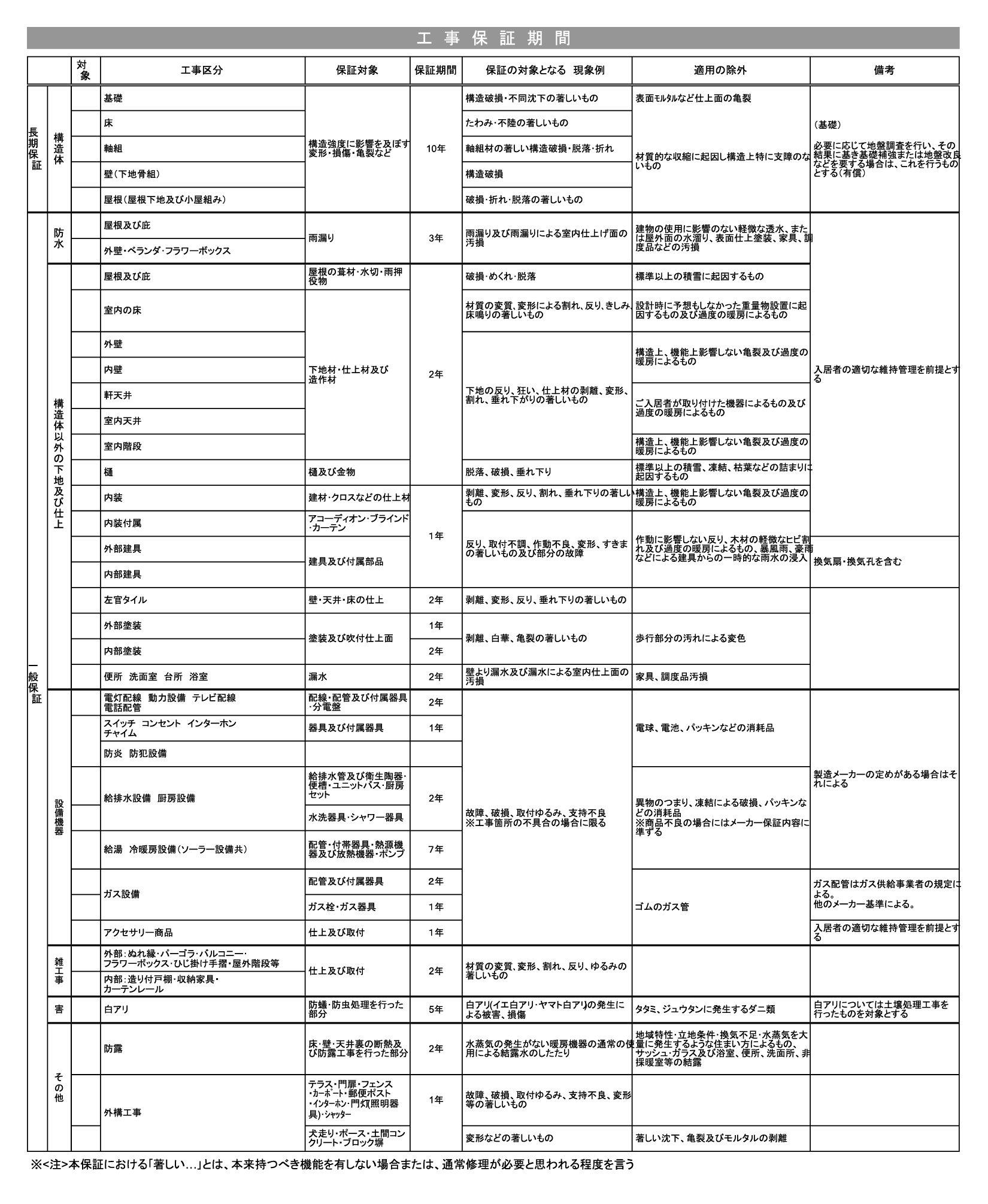 工事保証期間